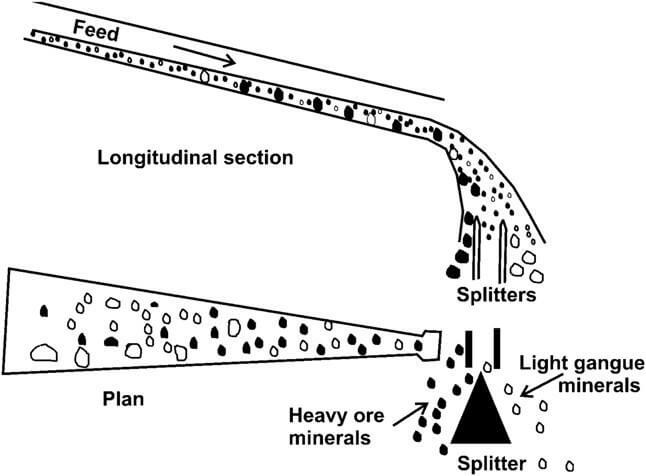 Pan and gold sluices