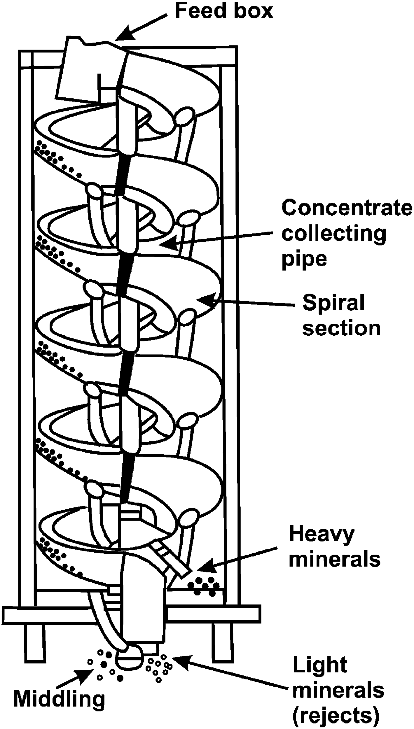 Spiral concentrator for gravity separation processing