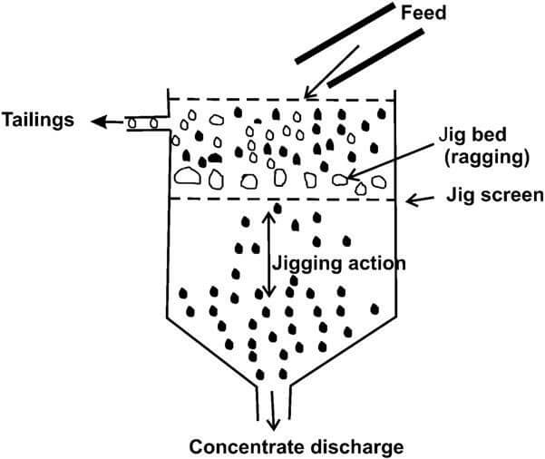 Jig Concentrator basic structure and working principle