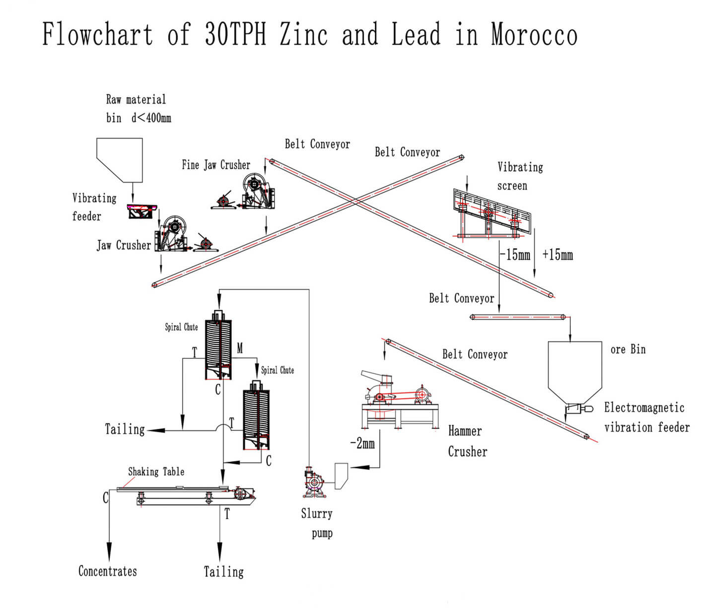 Usine de traitement de zinc et de plomb de 30TPH au Maroc