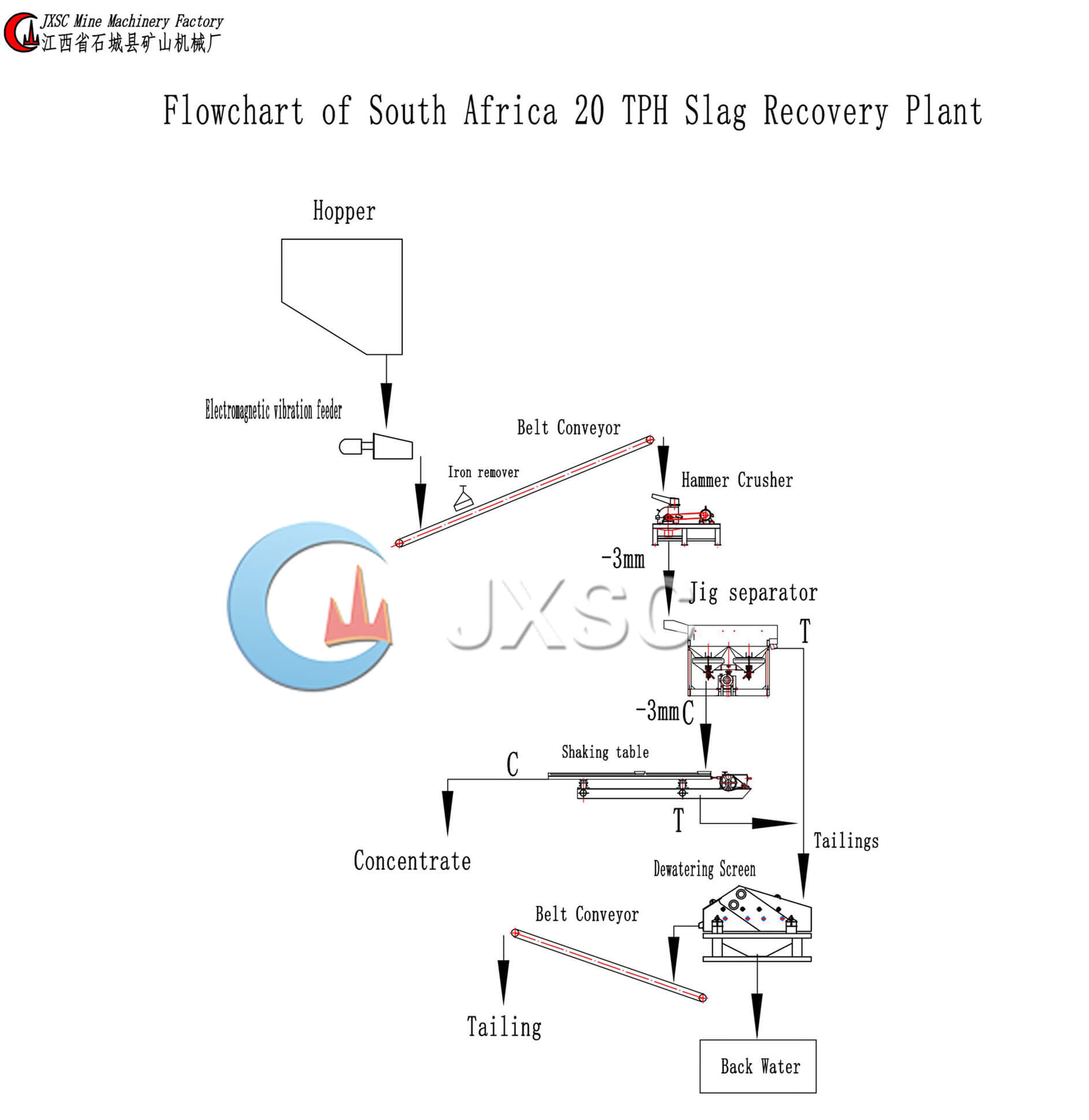 Récupération des scories ferrochromes en Afrique du Sud