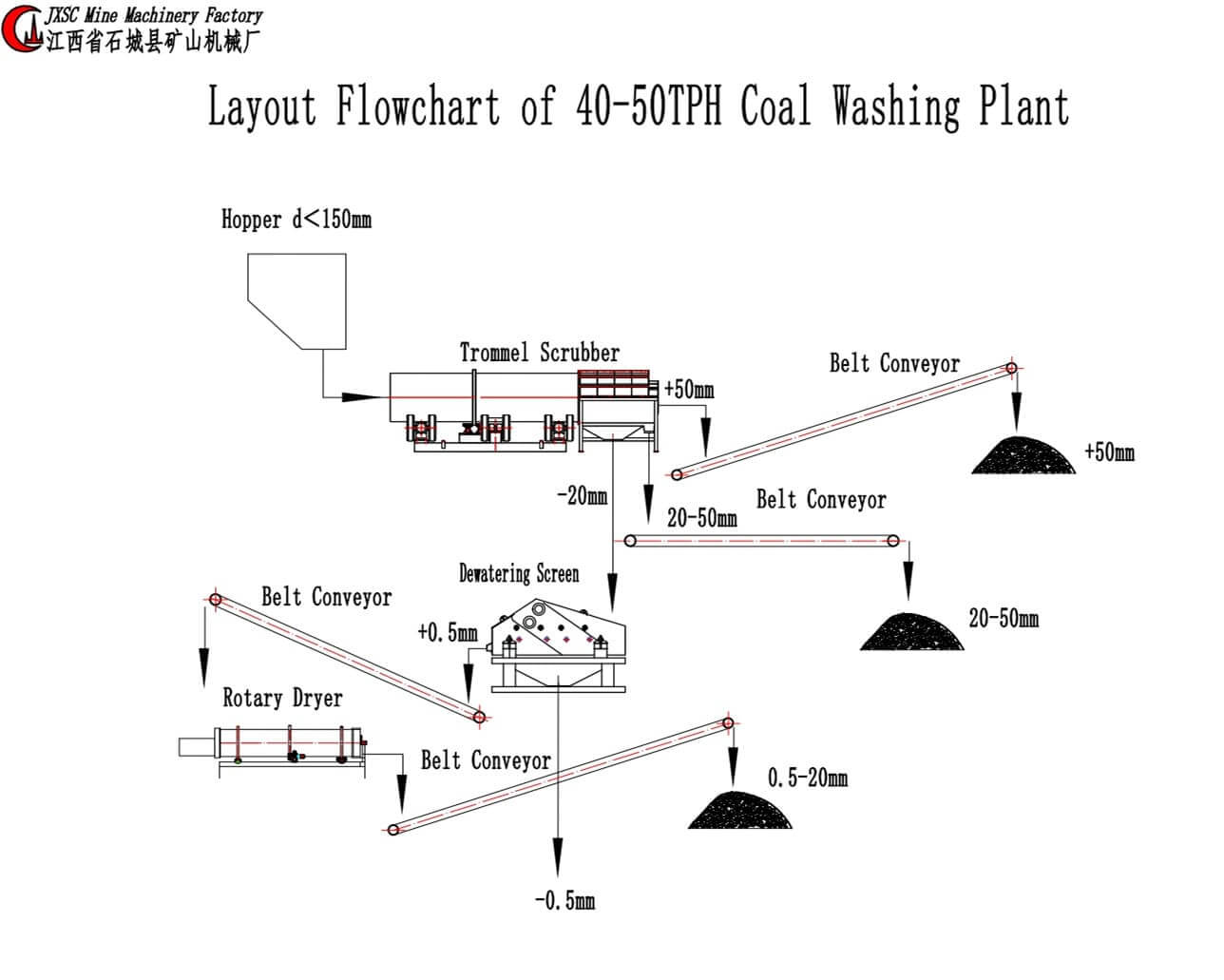 40-50tph planta de lavagem de carvão