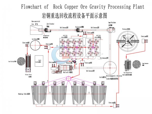 rock copper gravity processing plant