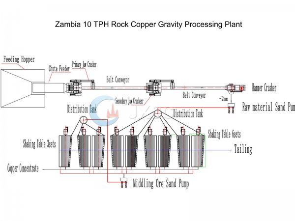 rock copper gravity processing plant-2