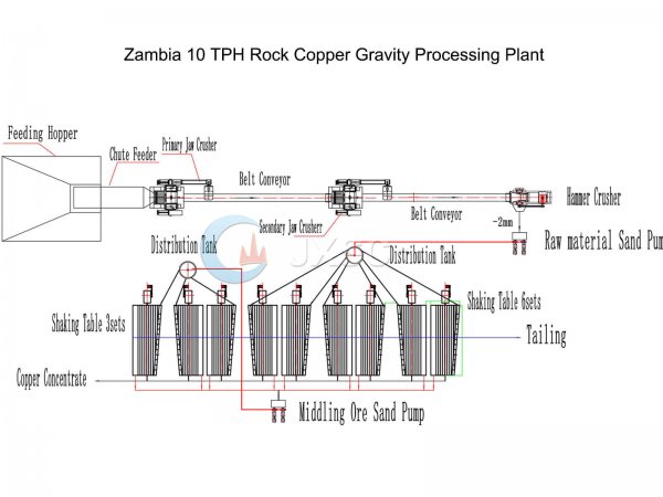 fábrica de processamento por gravidade de cobre de rocha-2