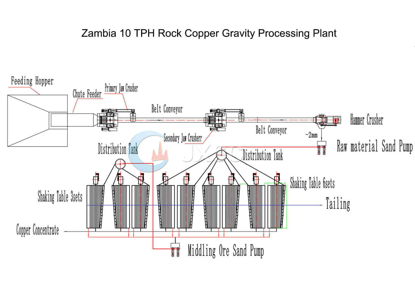 Copper Ore Mining Plant Solution