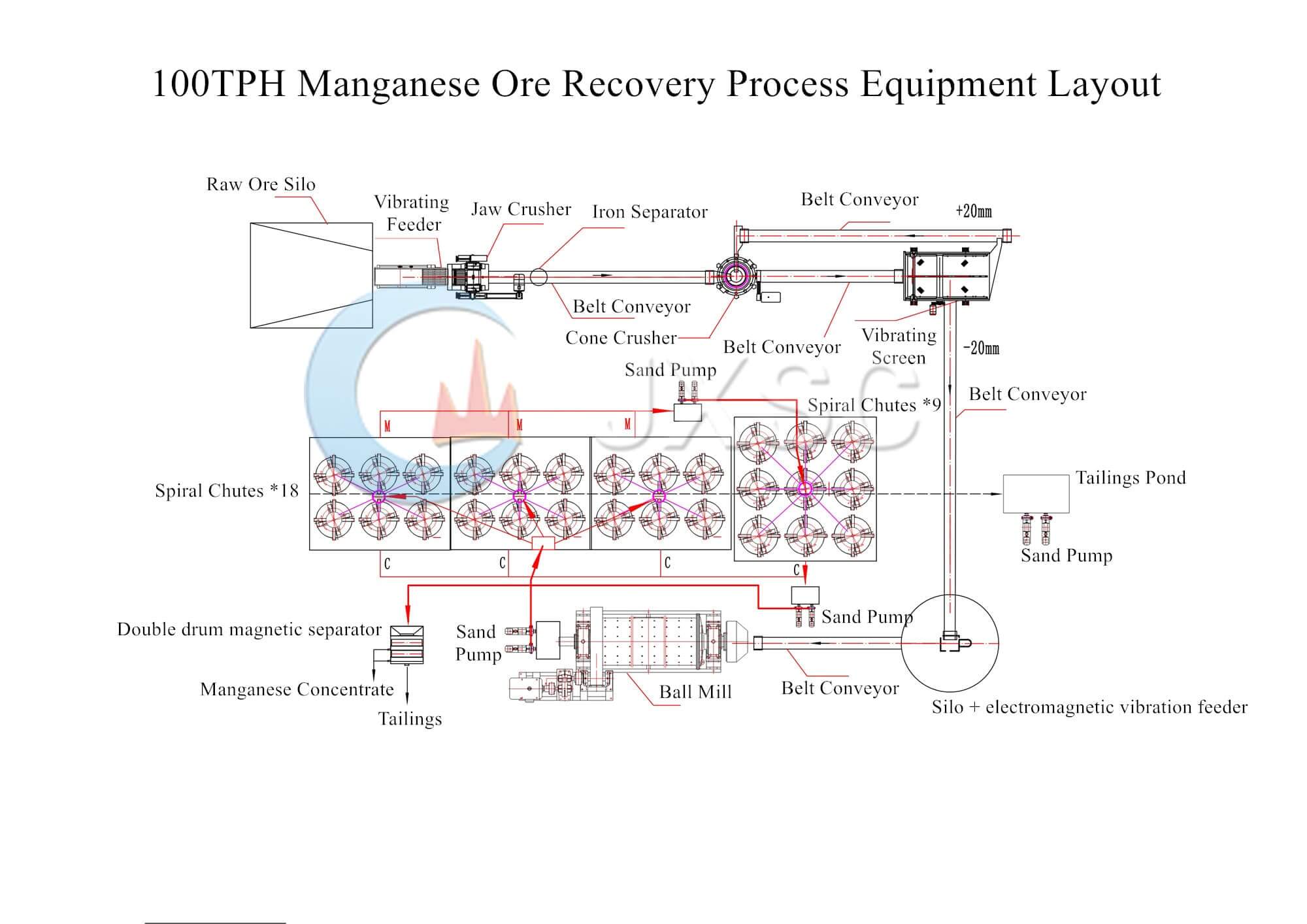 Manganese Ore Recovery Processing