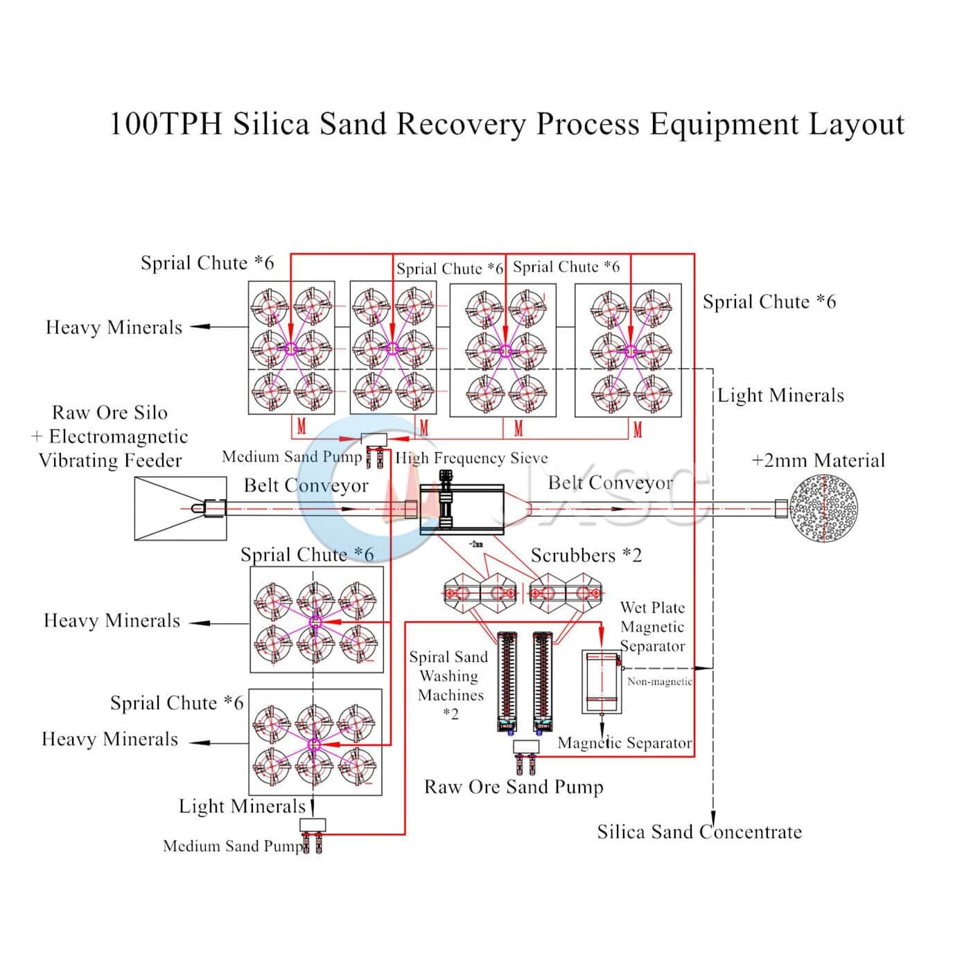 100TPH Silica Sand Recovery Process