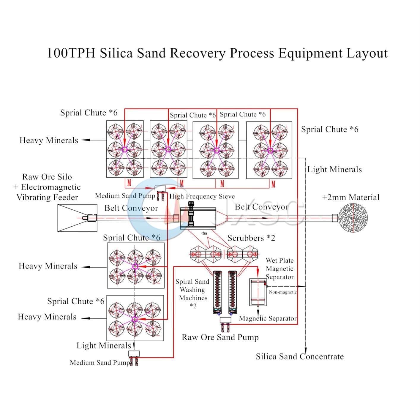 proceso de recuperación de arena de sílice 100tph