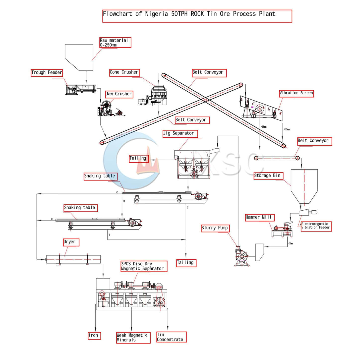 Rock Coltan Tin Ore Processing Plant