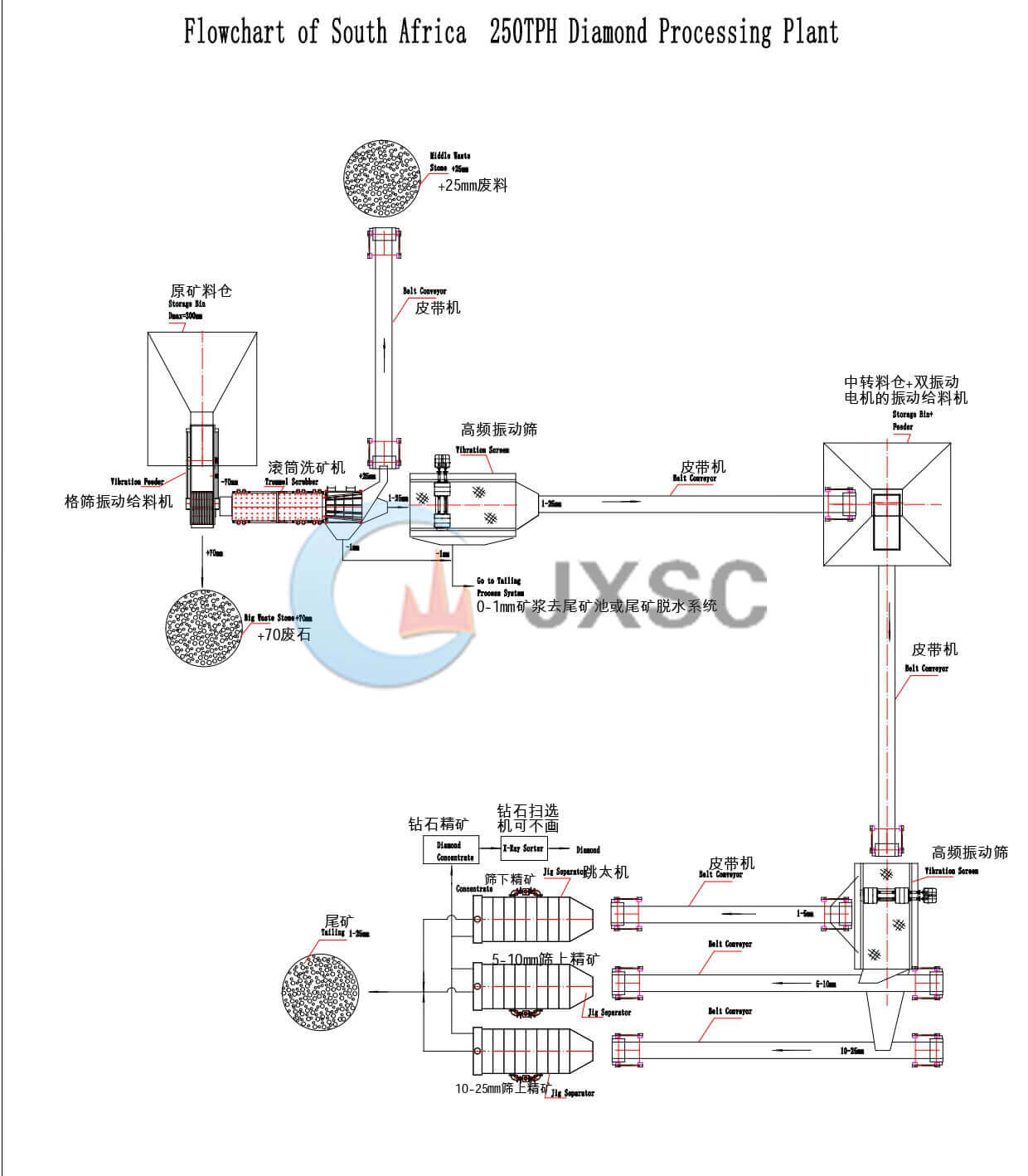 Épurateurs par attrition - JXSC Machine