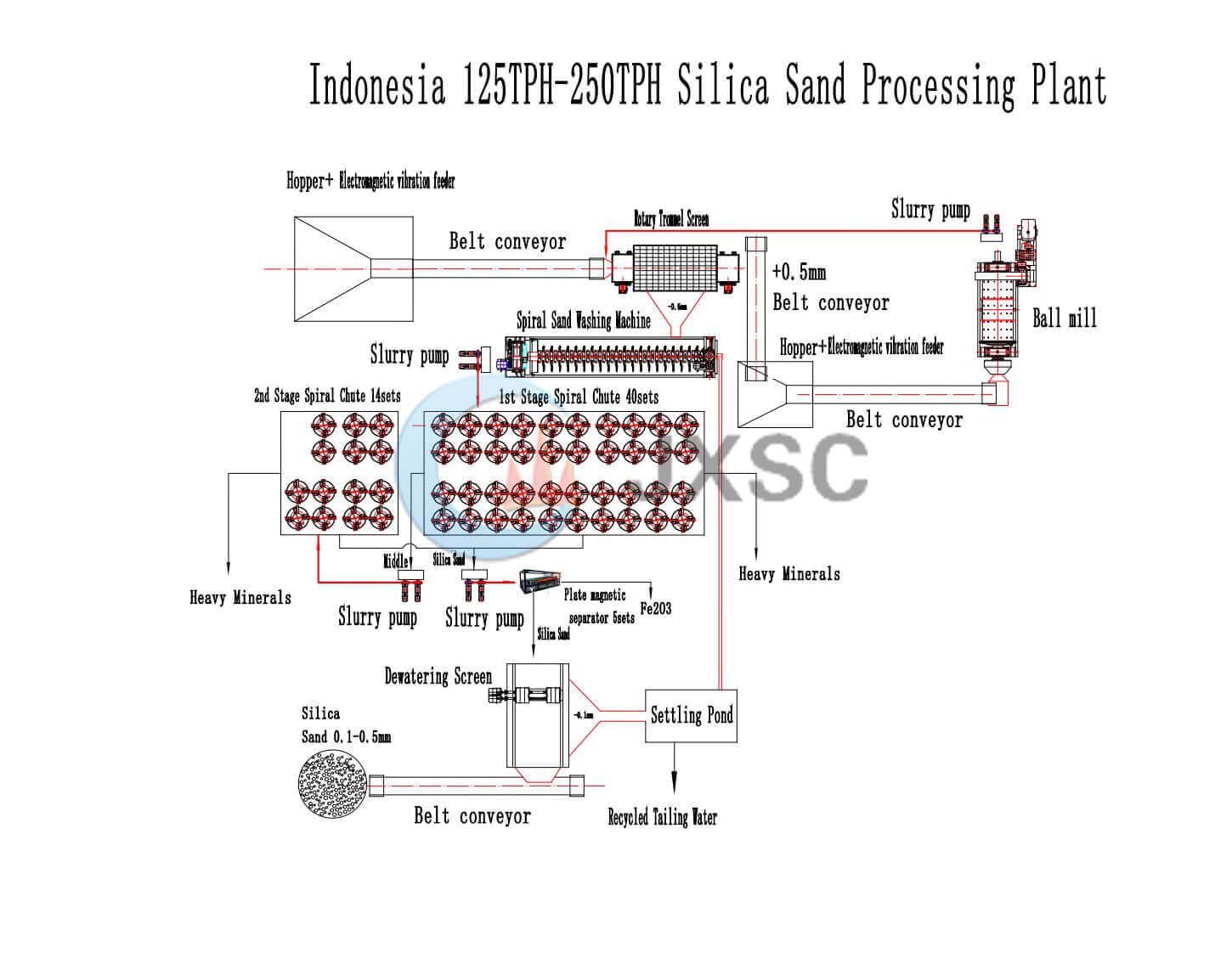 Silica Sand Processing Plant