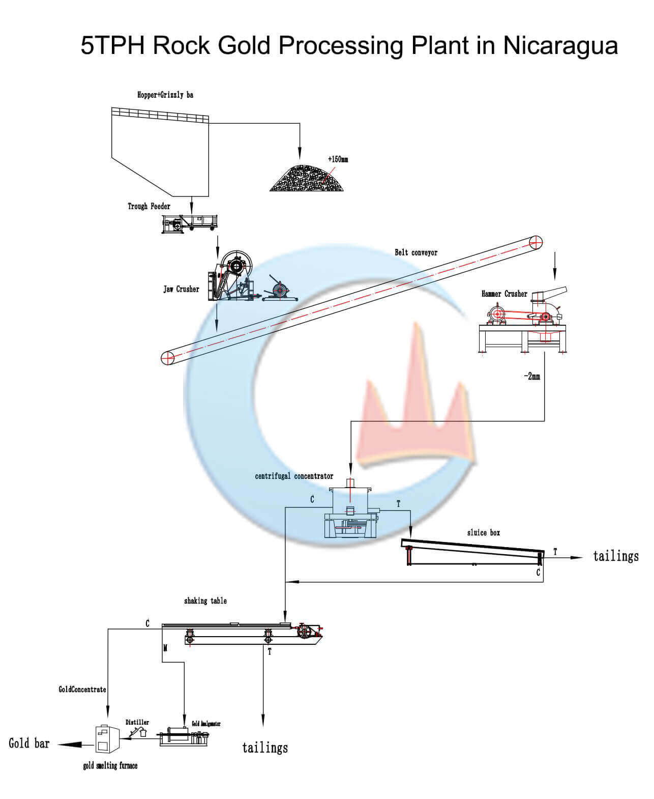 Planta de processamento de ouro de pedra 5TPH na Nicarágua Fluxograma