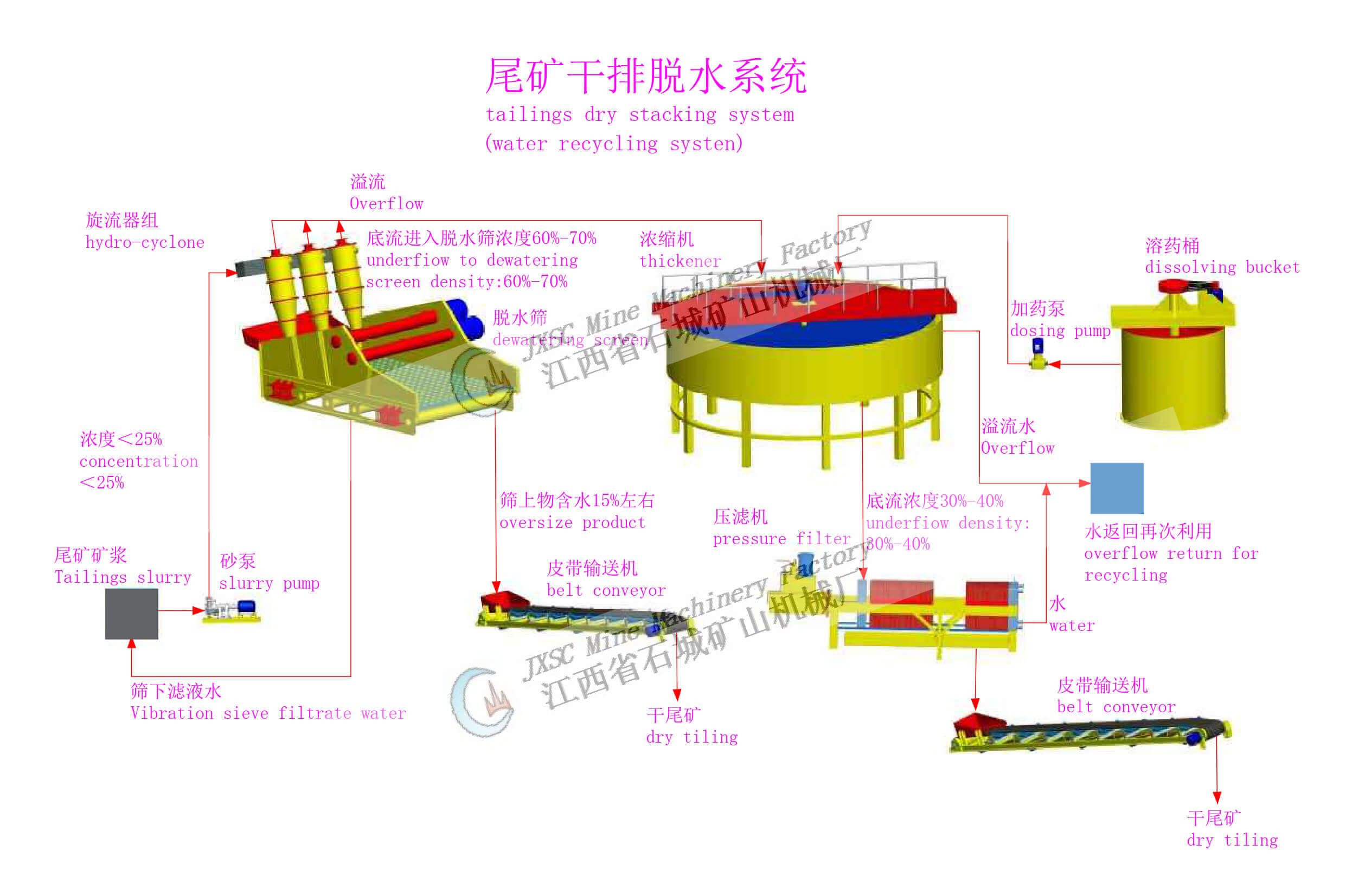 Dry Tailings Plant