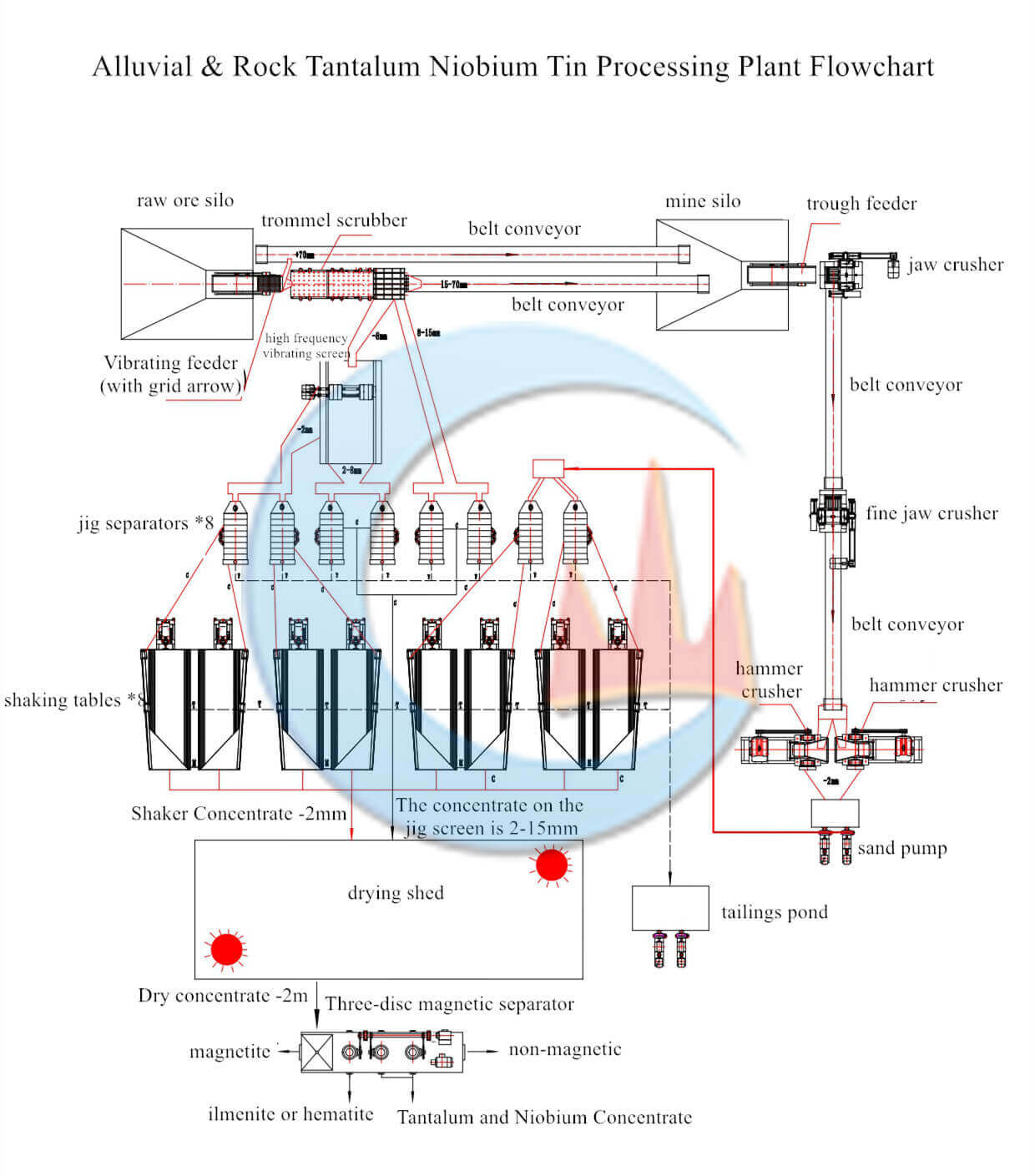 Tantalum Niobium Tin Processing Plant