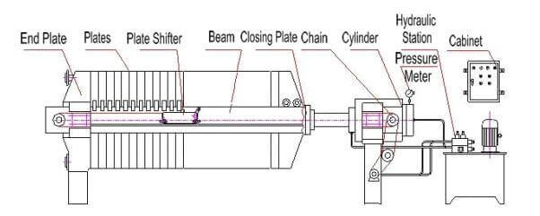 Automatic Filter Press Structure