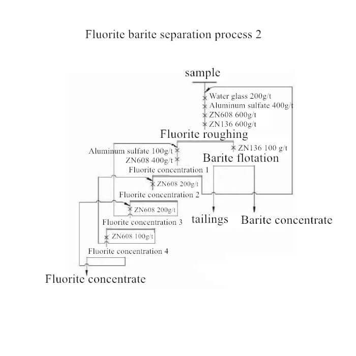 Fluorite barite separation process