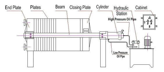 Hydraulic Filter Press Structure
