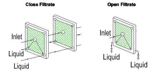 open & close filtrate