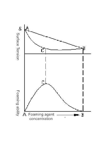 Relationship between δAW and foaming ability