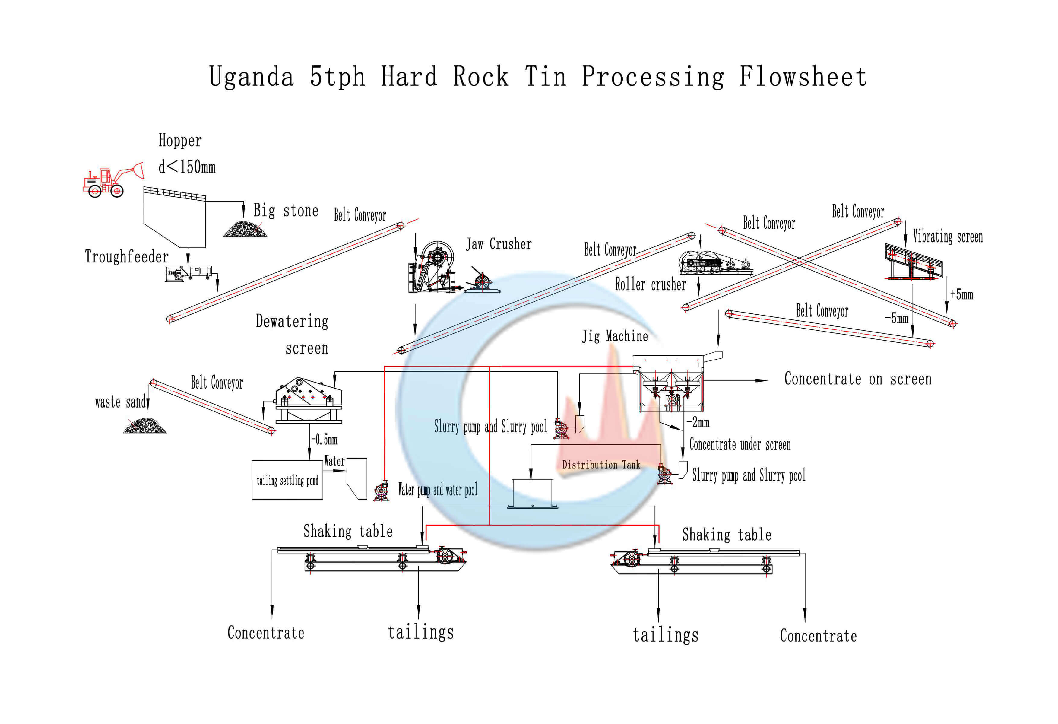 Uganda 5tph roca estaño planta de procesamiento