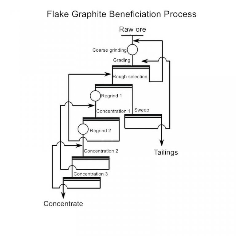 How to Purify Graphite Ore? JXSC Machine
