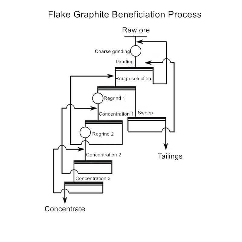 Flake Graphite Beneficiation Process