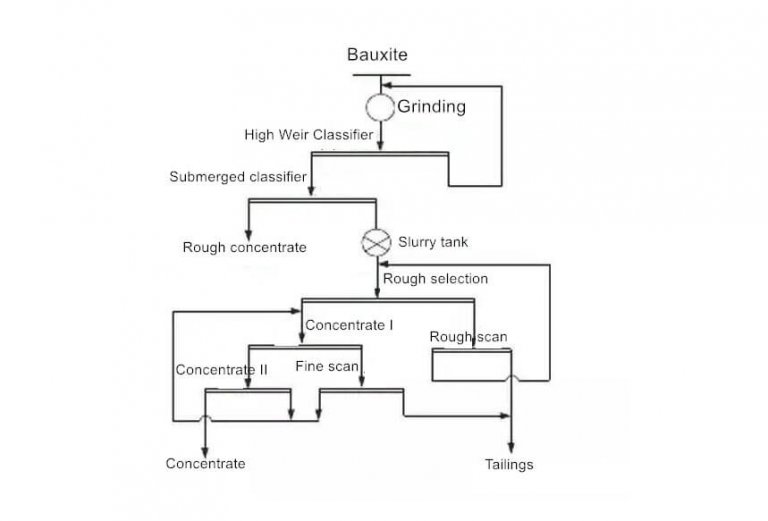 Bauxite Beneficiation Process And Equipment JXSC Machine