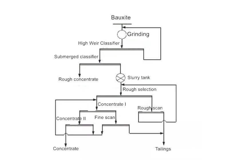 Bauxite processing