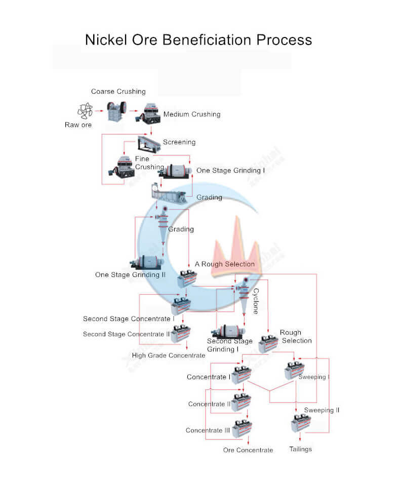Nickel Ore Beneficiation Process