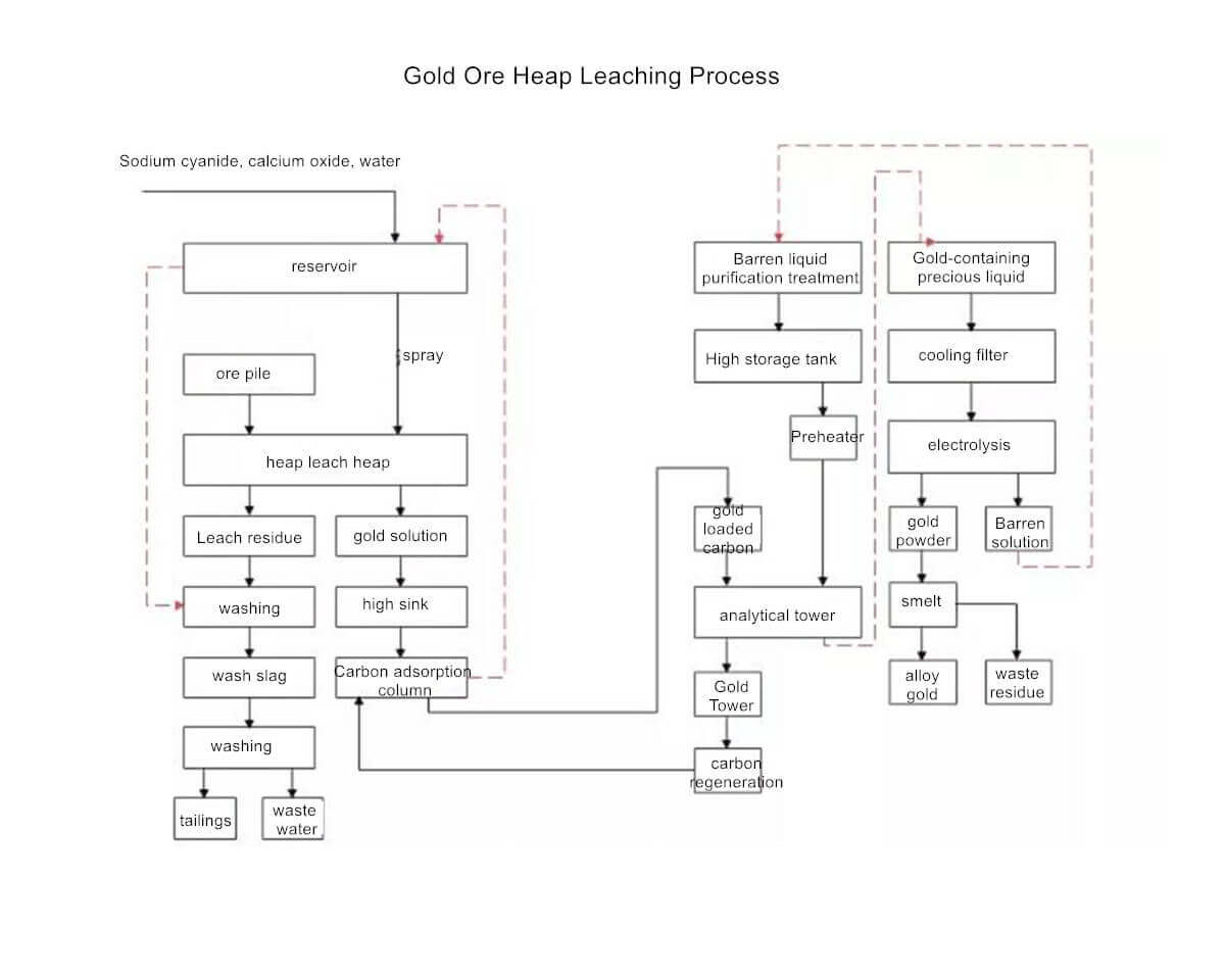 Gold Ore Heap Leaching Process