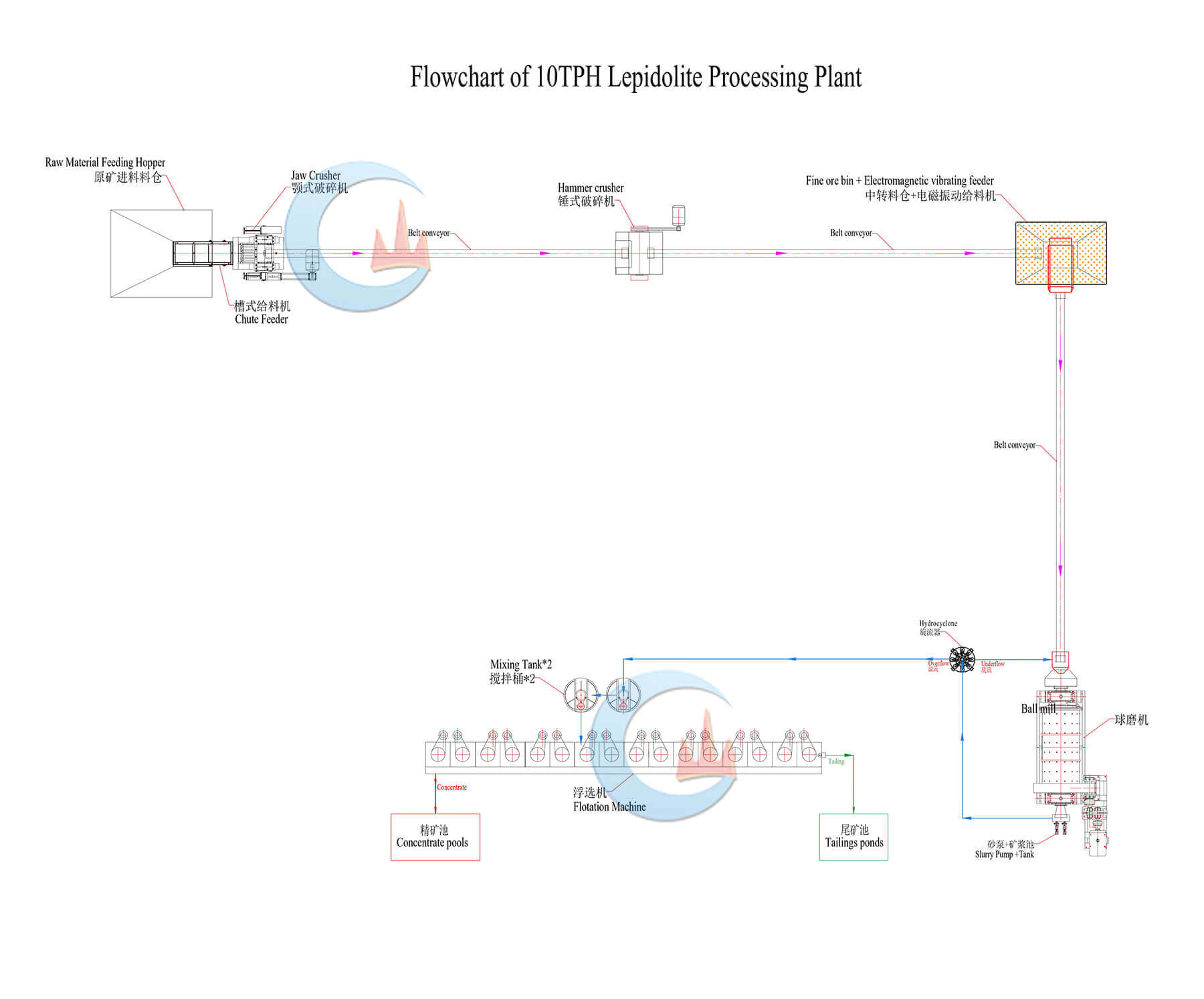 Diagram Alir Pabrik Pengolahan Lepidolit 10TPH