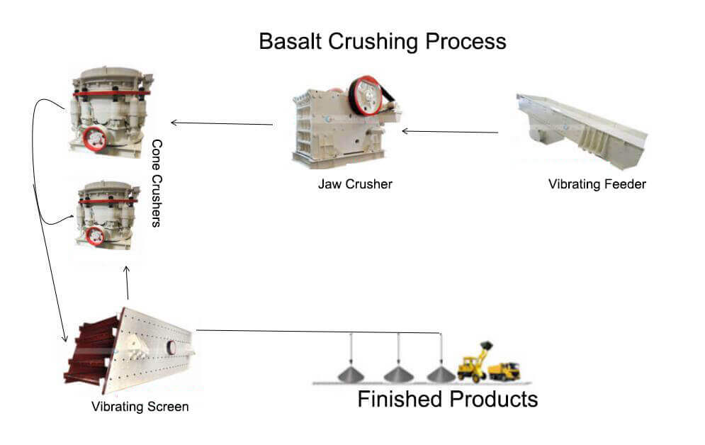 Proceso de trituración del basalto