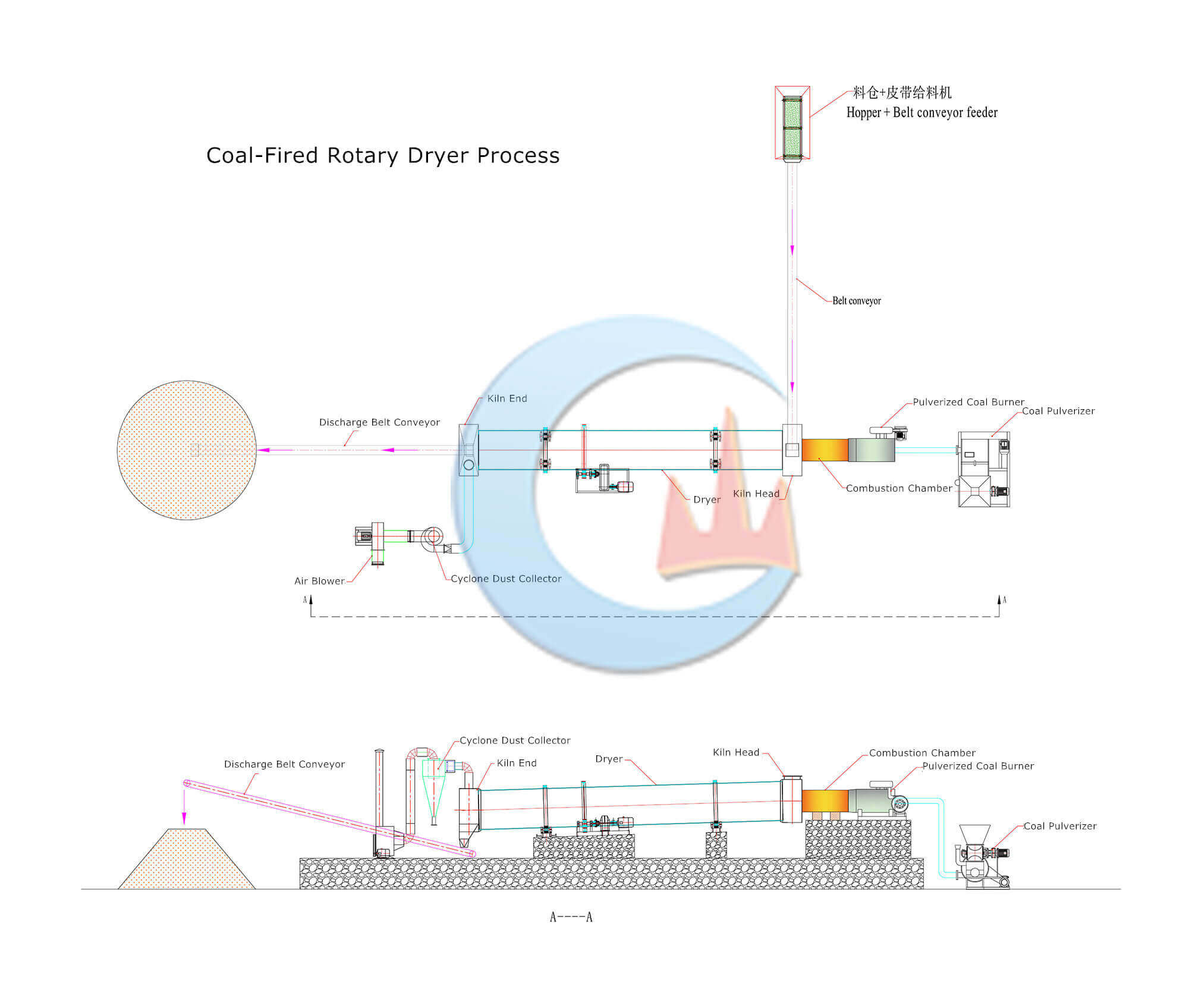 Coal-Fired Heating Rotary Dryer System