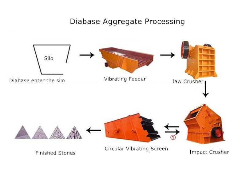Processamento de agregados de diabásio