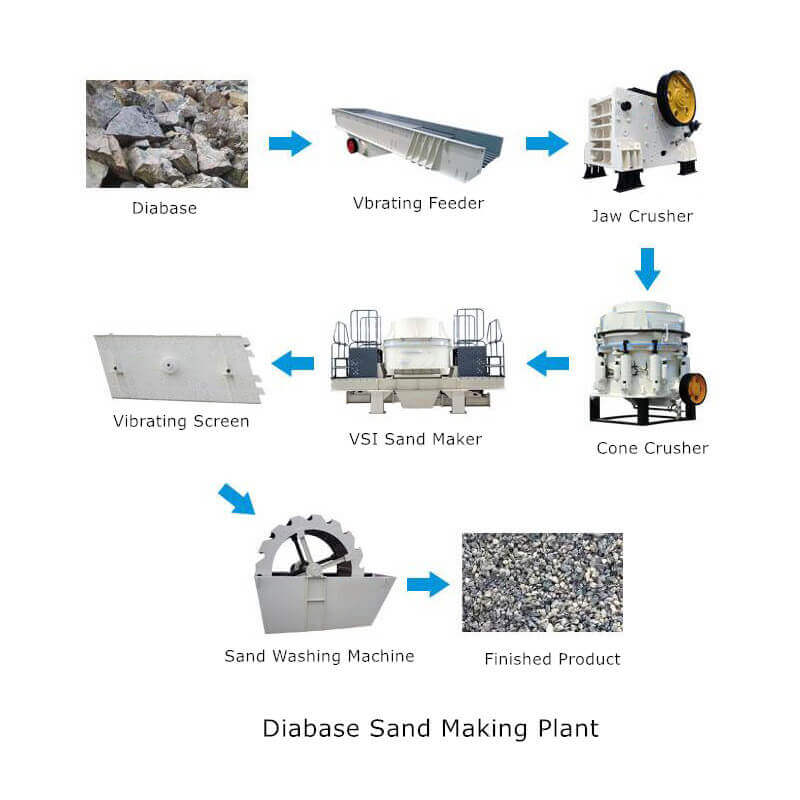 Diabase Sand Making Plant