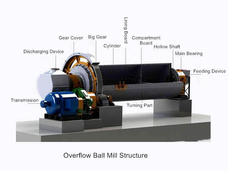 overflow ball mill