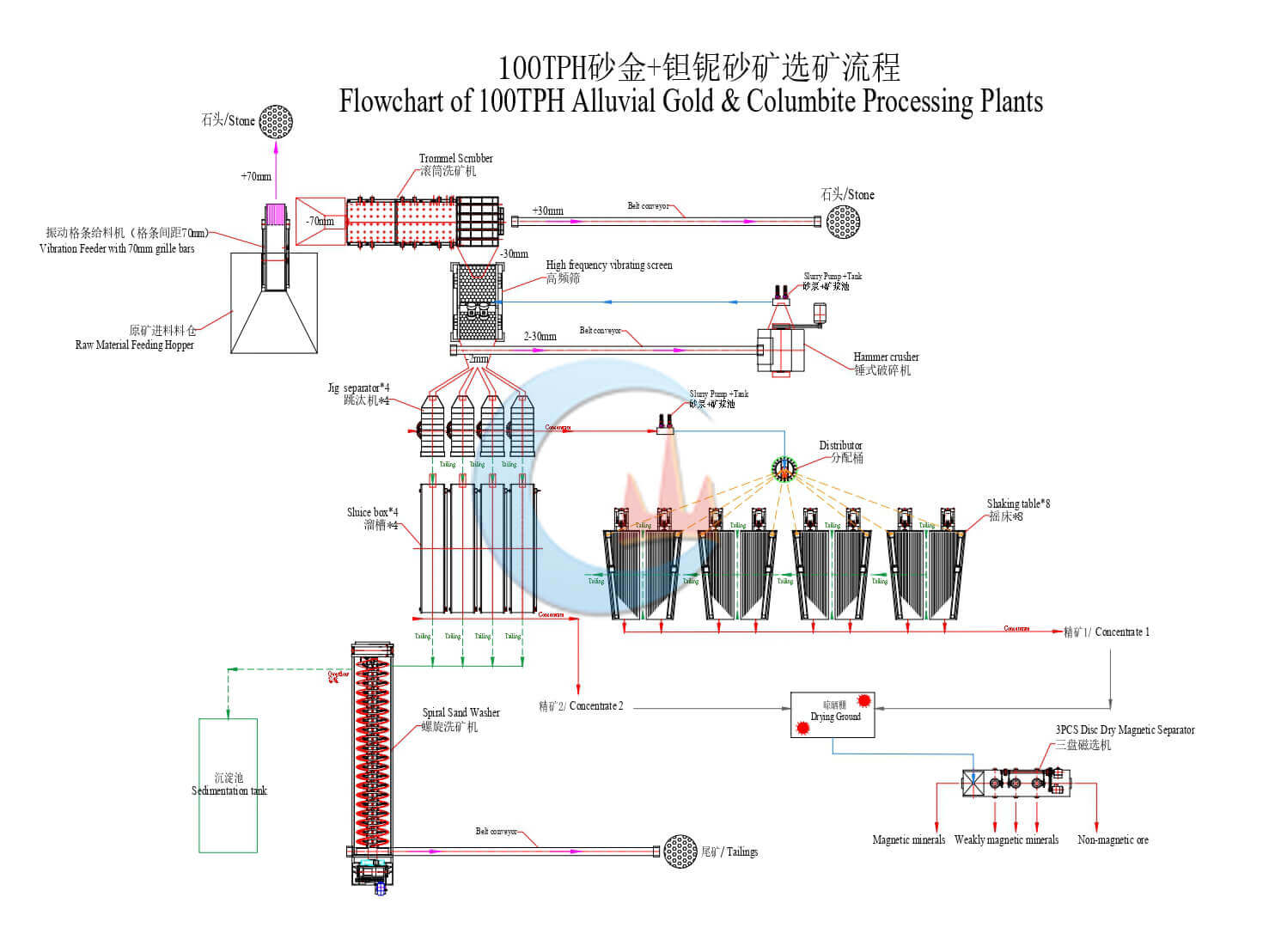 Planta de procesamiento de oro aluvial y columbita 100TPH en Brasil diagrama de flujo