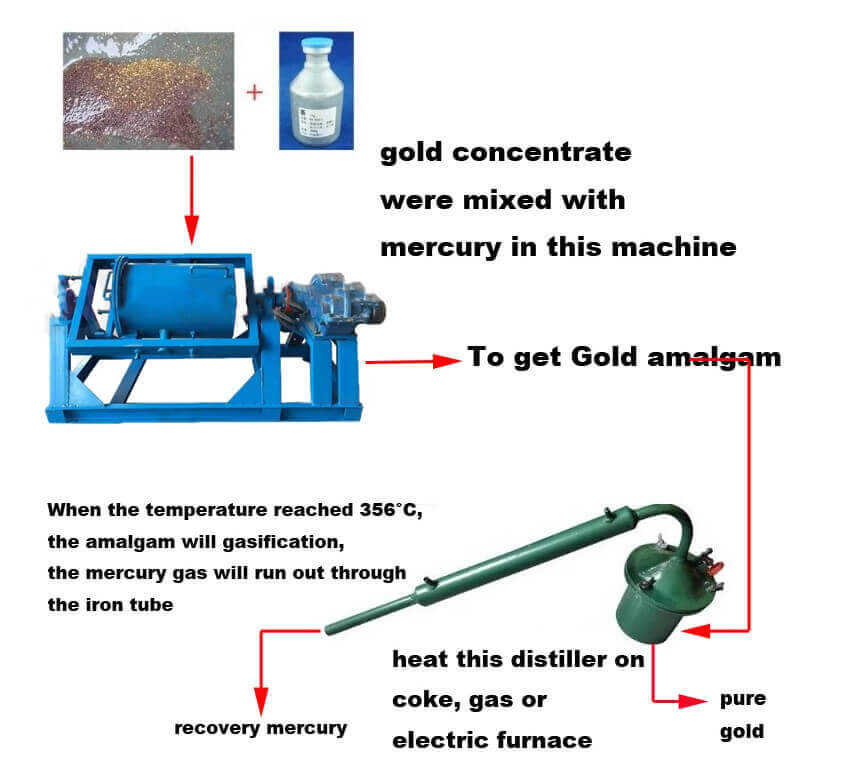 Gold Panning Process