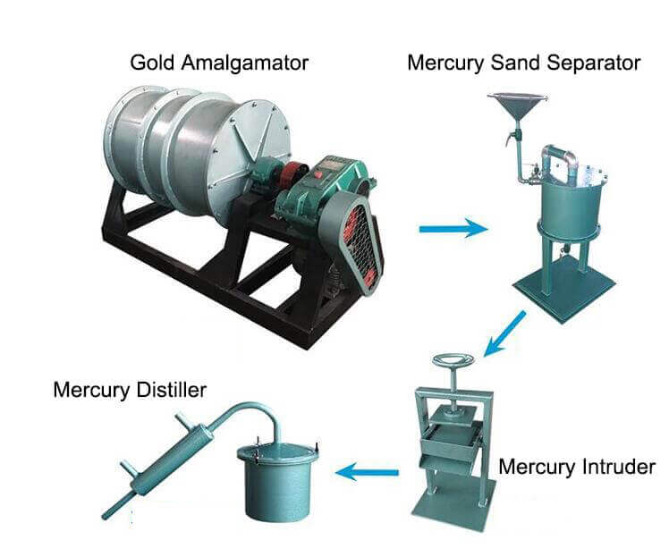 Gold Panning Process