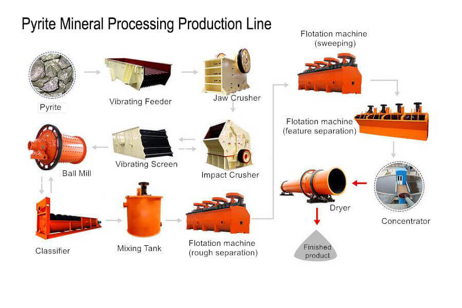 Pyrite Mineral Processing Production Line
