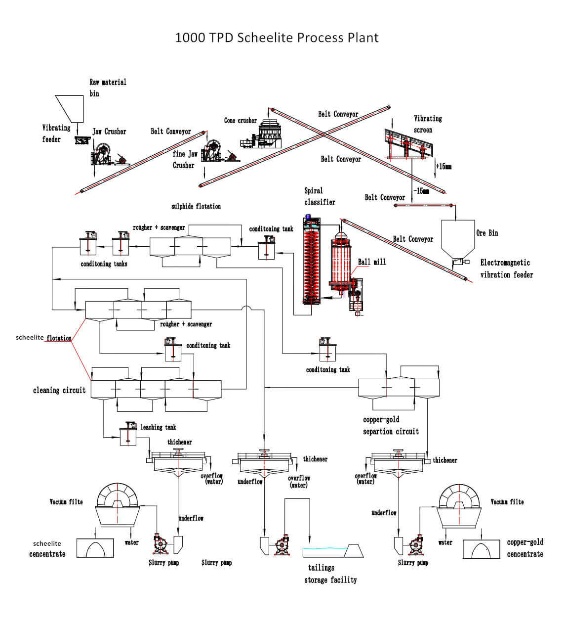 1000 TPD Scheelite Process Plant