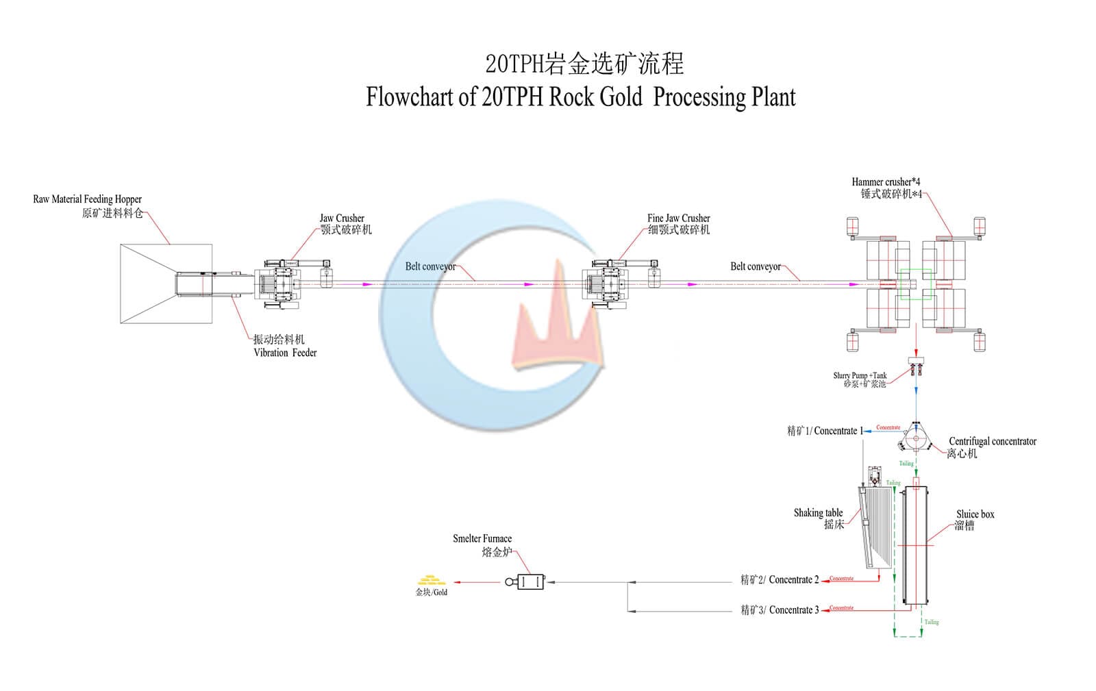 Diagrama de flujo de la planta de procesamiento de oro de roca 20TPH