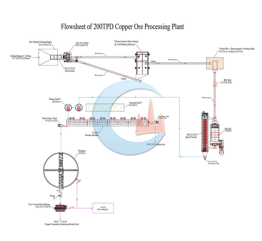 200 TPD copper process plant flowchart