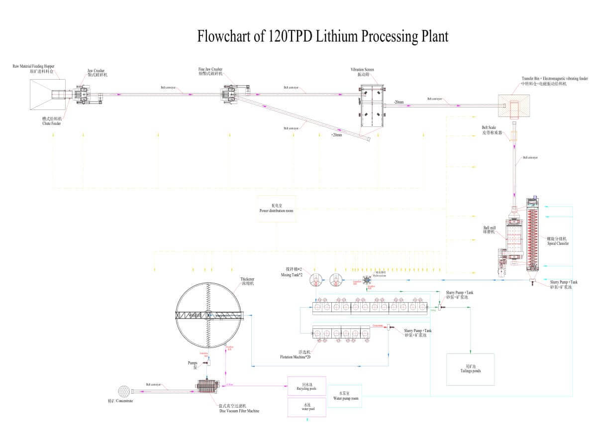 Diagrama de flujo de la planta de procesamiento de litio de 120 TPD