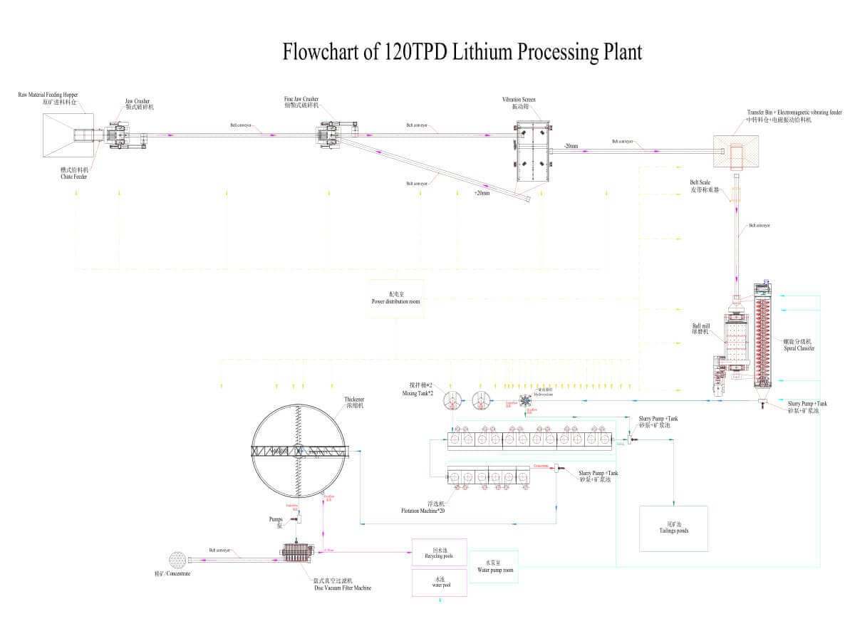 Organigramme d'une usine de traitement du lithium de 120 TPD