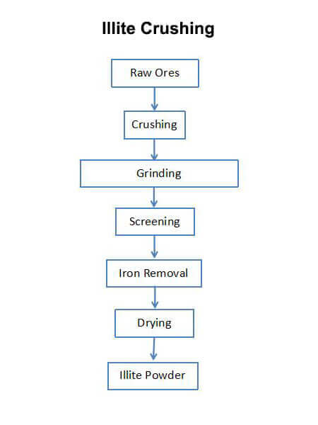 Illite crushing