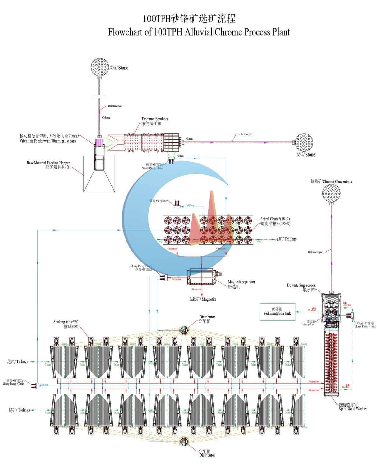 Organigramme d'une usine de traitement du chrome alluvial de 100 TPH au Zimbabwe Organigramme d'une usine de traitement du chrome alluvial de 100 TPH au Zimbabwe