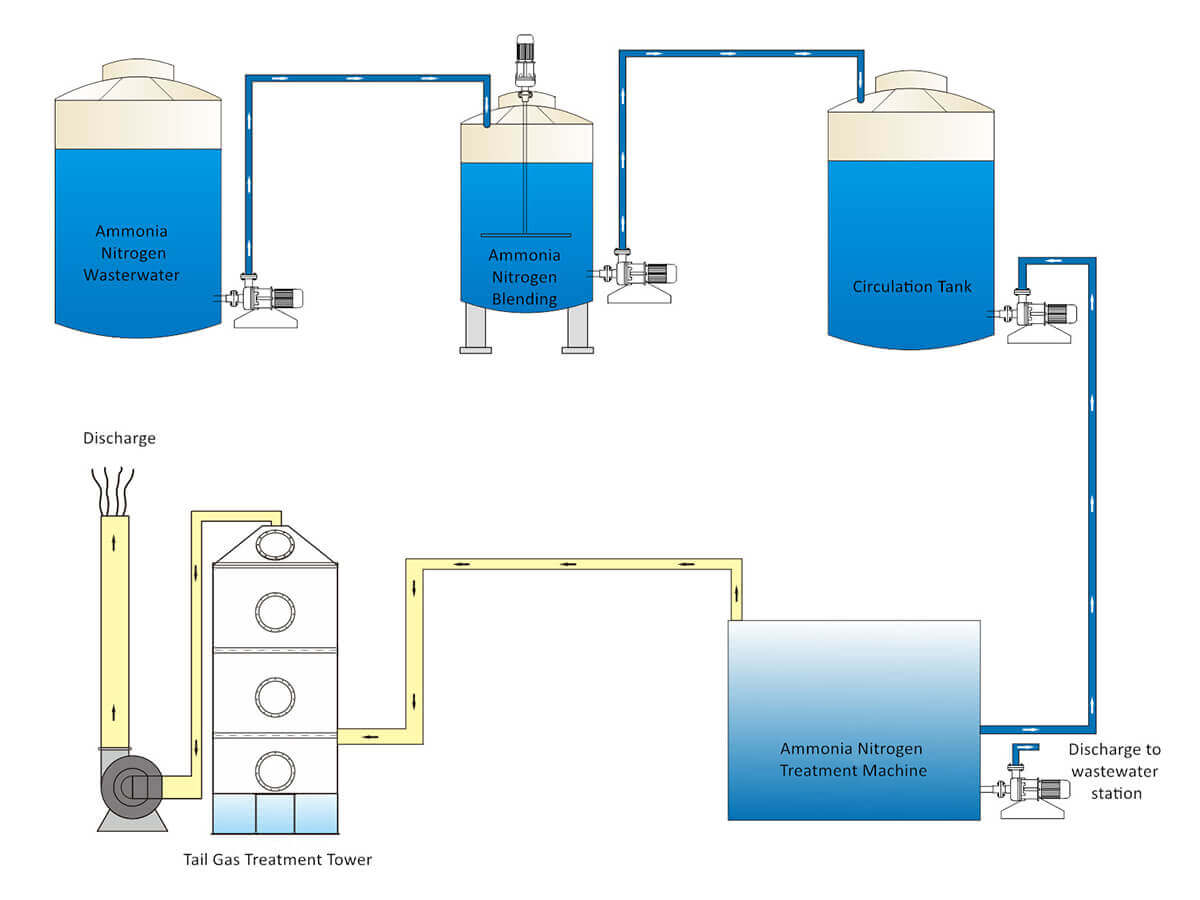 Ammonia Nitrogen Electrolytic Water Treatment System Process