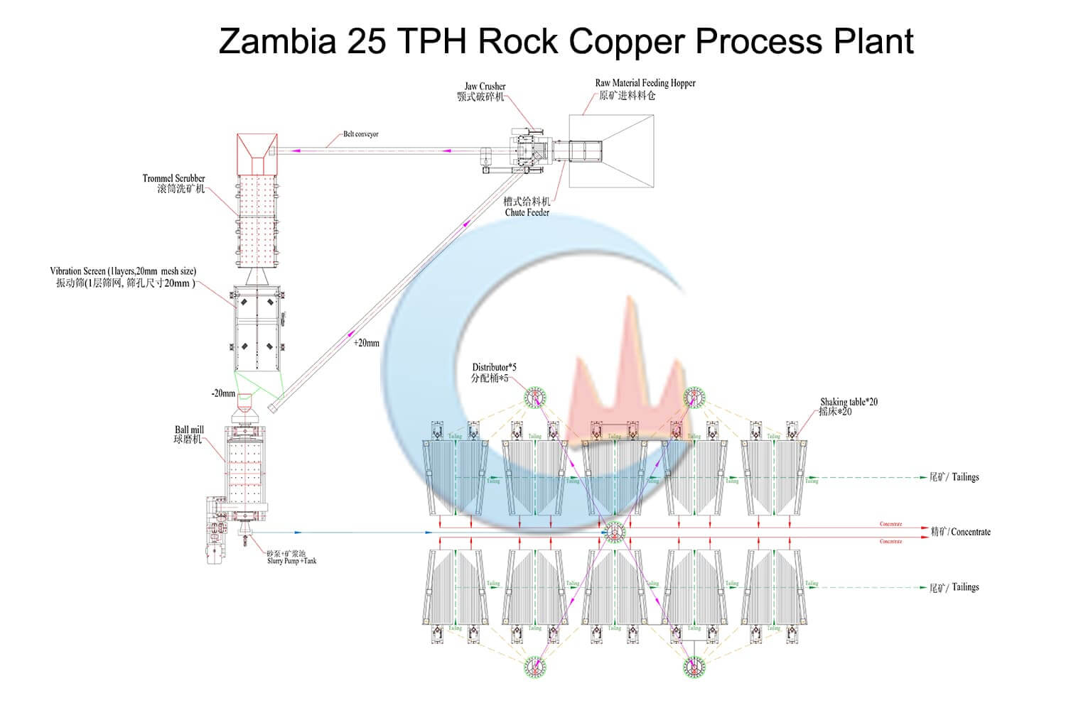 Diagram Alir Pengolahan Batu Tembaga 25 TPH di Zambia